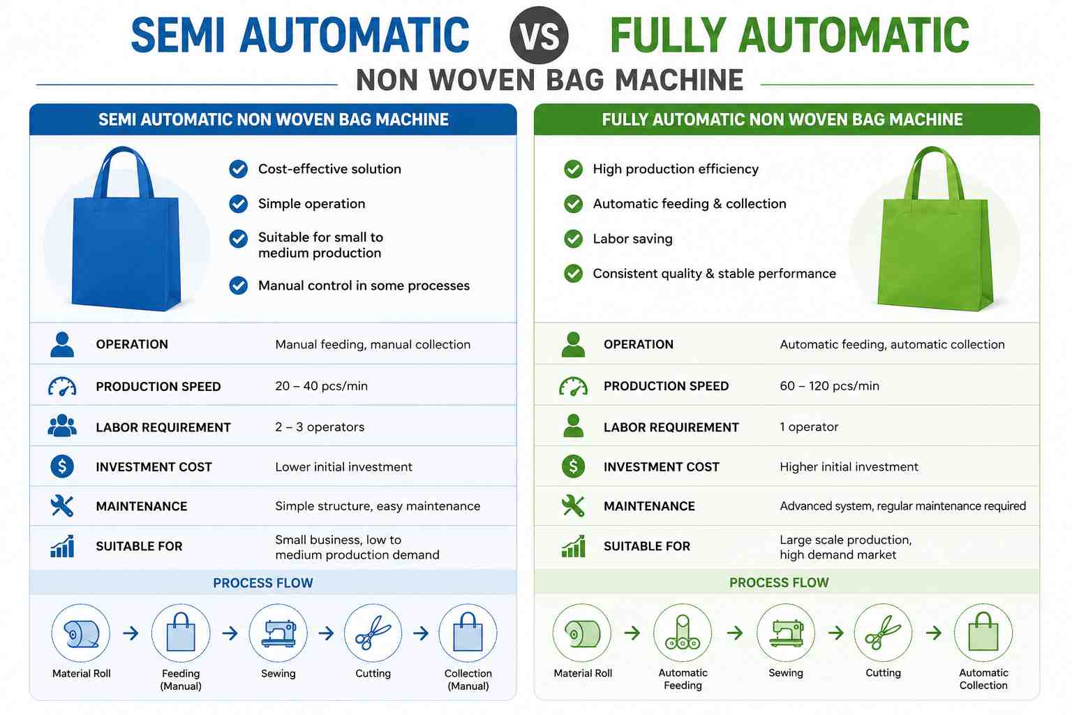 Semi Automatic vs Fully Automatic Non Woven Bag Machine